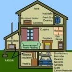 Sources of indoor air pollution infographic