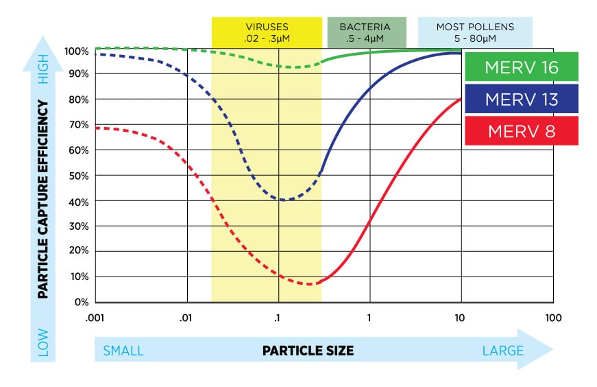 chart showing particle efficiency of merv ratings