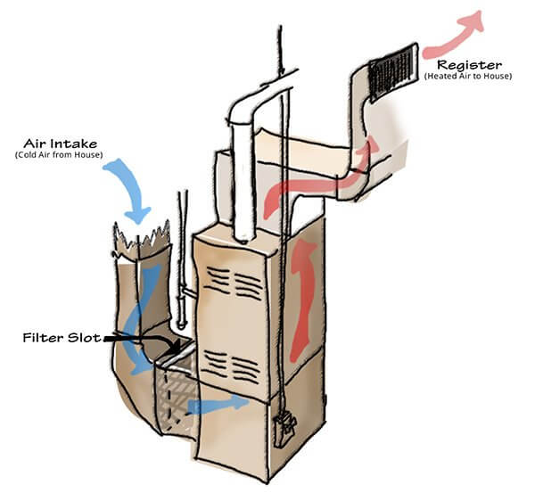 how furnace systems work